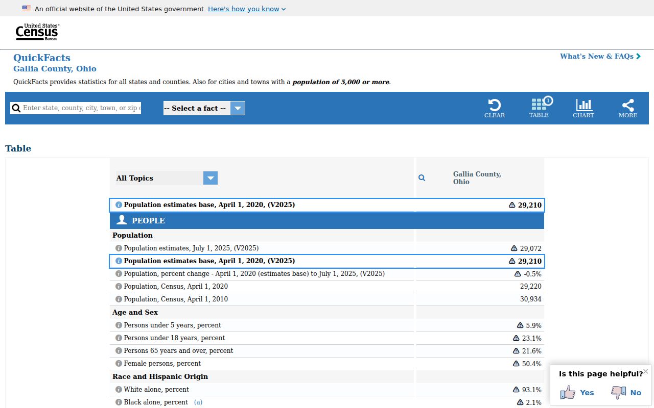 Gallia County court docket Census context source